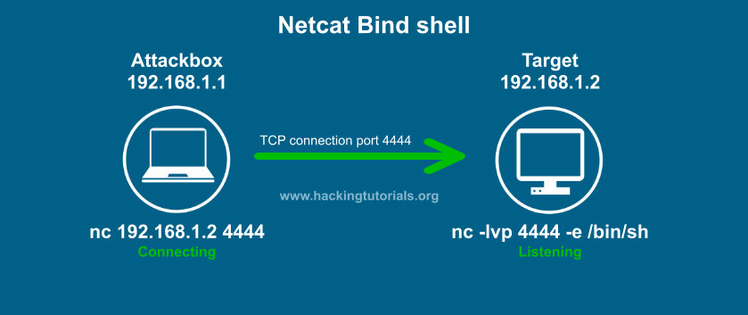 ../../../_images/Netcat-bind-shell.jpg